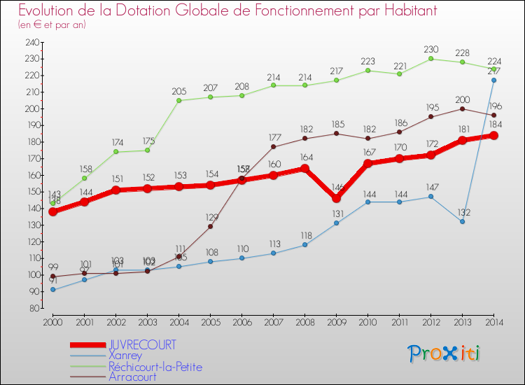 Evolution et montant de la dotation globale de fonctionnement par Habitant pour JUVRECOURT et les communes proches de 2000 à 2014. Comparaison des dotations globales de fonctionnement par habitant pour JUVRECOURT et les communes voisines de 2000 à 2014.