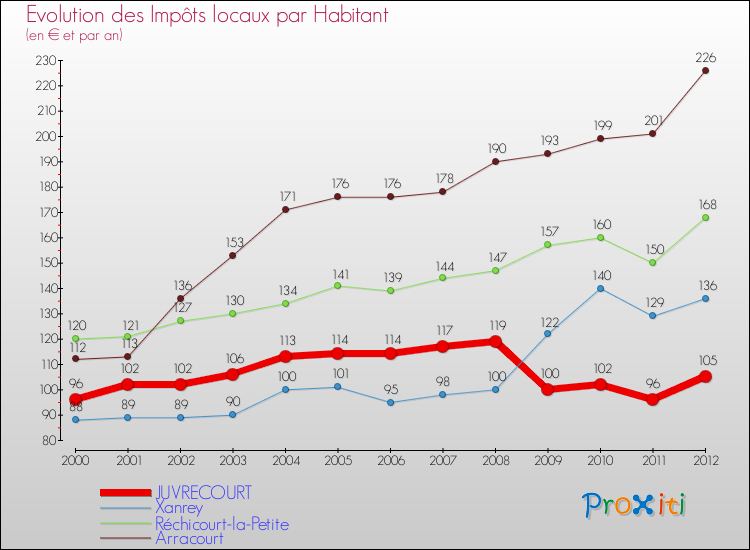 Evolution et montant des impôts locaux par Habitant pour JUVRECOURT et les communes proches Comparaison des impôts locaux par habitant pour JUVRECOURT et les communes voisines