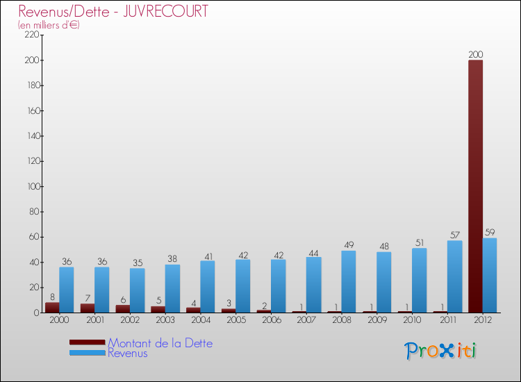 Evolution comparée de la dette et des revenus pour la commune de JUVRECOURT de 2000 à 2012 Comparaison de la dette et des revenus pour JUVRECOURT de 2000 à 2012