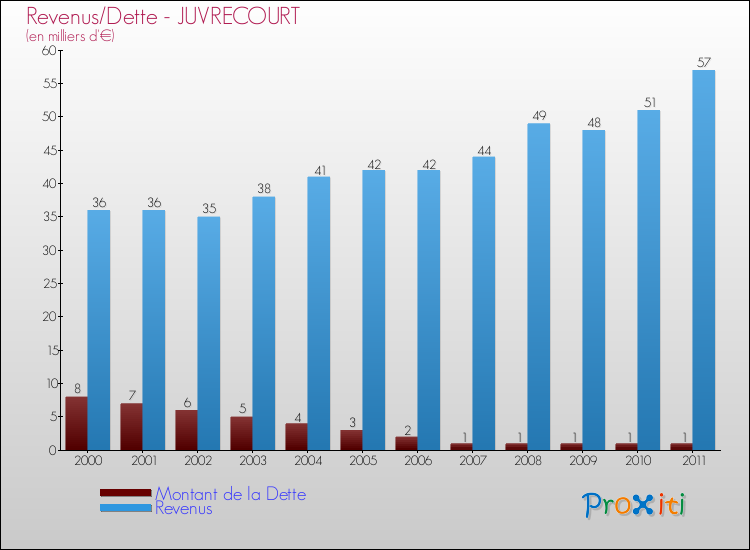 Evolution comparée de la dette et des revenus pour la commune de JUVRECOURT de 2000 à 2011 Comparaison de la dette et des revenus pour JUVRECOURT de 2000 à 2011