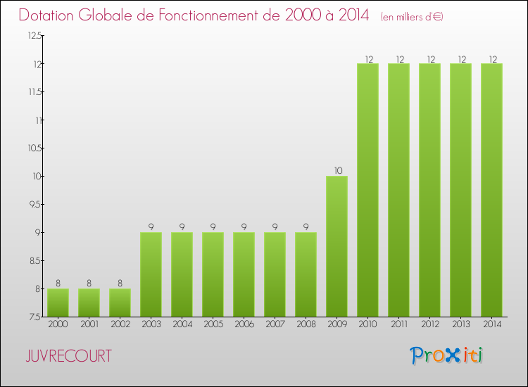Evolution du montant de la Dotation Globale de Fonctionnement pour la commune de JUVRECOURT de 2000 à 2014 Evolution du montant de la Dotation Globale de Fonctionnement pour JUVRECOURT de 2000 à 2014