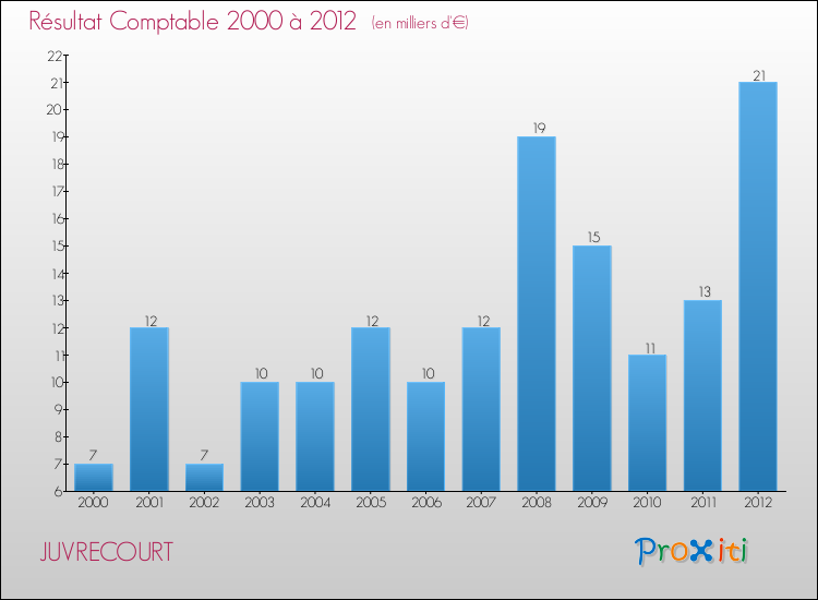 Evolution du résultat comptable pour la commune de JUVRECOURT de 2000 à 2012 Evolution du résultat comptable pour JUVRECOURT de 2000 à 2012