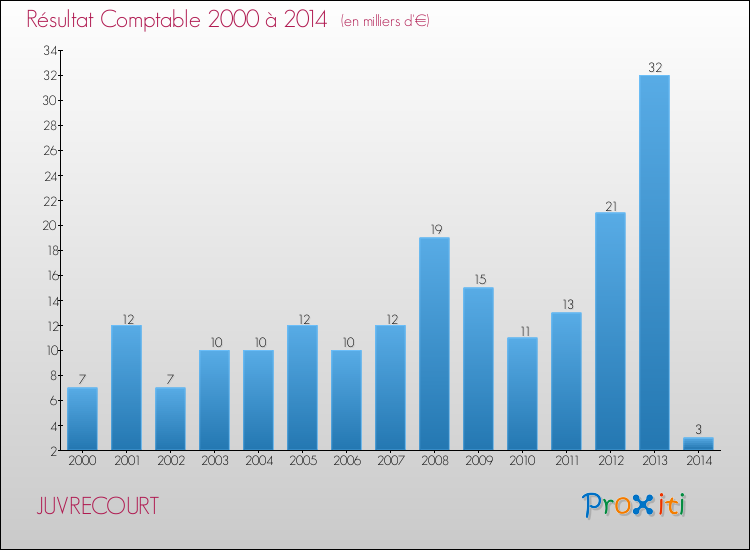 Evolution du résultat comptable pour la commune de JUVRECOURT de 2000 à 2014 Evolution du résultat comptable pour JUVRECOURT de 2000 à 2014