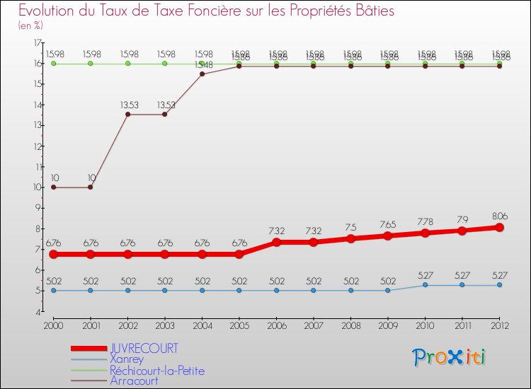 Evolution du taux de la taxe foncière sur le bati pour JUVRECOURT et les communes proches de 2000 à 2012 Comparaison des taux de taxe foncière sur le bati pour JUVRECOURT et les communes voisines de 2000 à 2012