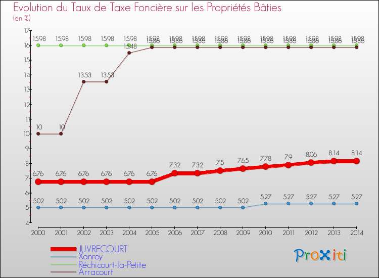 Evolution du taux de la taxe foncière sur le bati pour JUVRECOURT et les communes proches de 2000 à 2014 Comparaison des taux de taxe foncière sur le bati pour JUVRECOURT et les communes voisines de 2000 à 2014