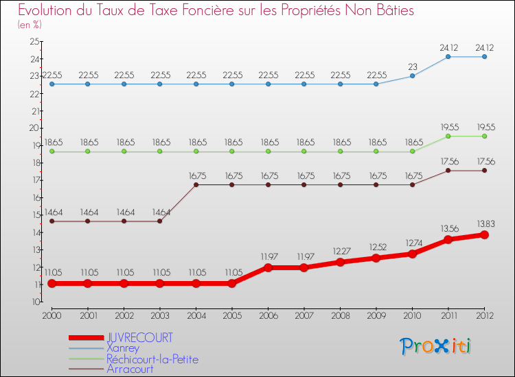Evolution du taux de la taxe foncière sur les immeubles et terrains non batis pour JUVRECOURT et les communes proches de 2000 à 2012 Comparaison des taux de la taxe foncière sur les immeubles et terrains non batis pour JUVRECOURT et les communes voisines de 2000 à 2012