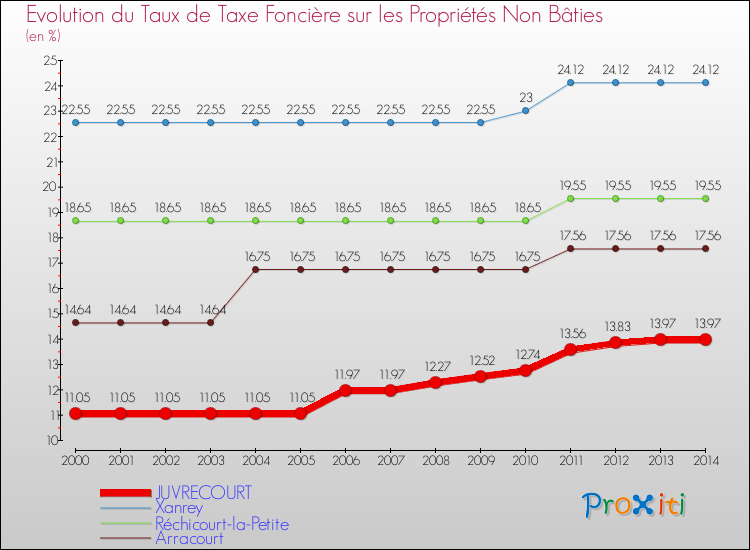Evolution du taux de la taxe foncière sur les immeubles et terrains non batis pour JUVRECOURT et les communes proches de 2000 à 2014 Comparaison des taux de la taxe foncière sur les immeubles et terrains non batis pour JUVRECOURT et les communes voisines de 2000 à 2014