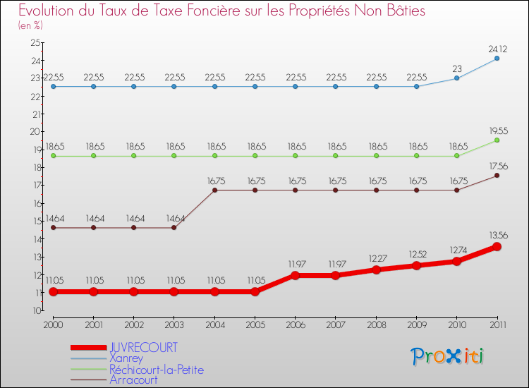 Evolution du taux de la taxe foncière sur les immeubles et terrains non batis pour JUVRECOURT et les communes proches Comparaison des taux de la taxe foncière sur les immeubles et terrains non batis pour JUVRECOURT et les communes voisines