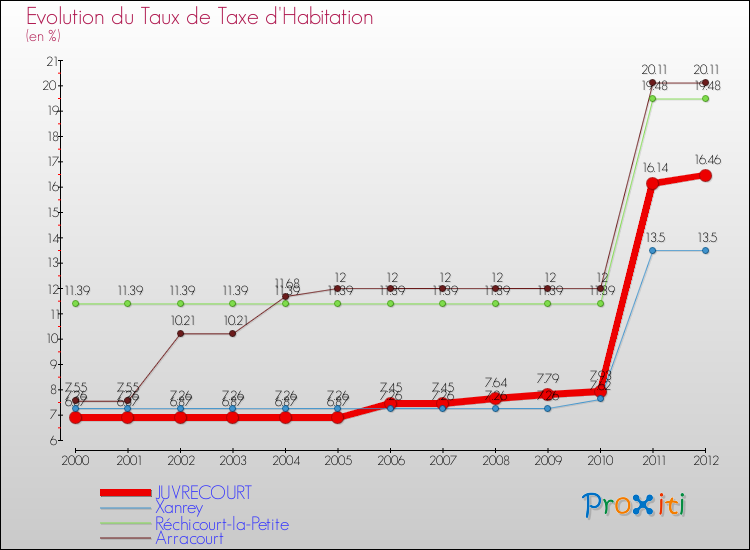Evolution du taux de la taxe d'habitation pour JUVRECOURT et les communes proches Comparaison des taux de la taxe d'habitation pour JUVRECOURT et les communes voisines