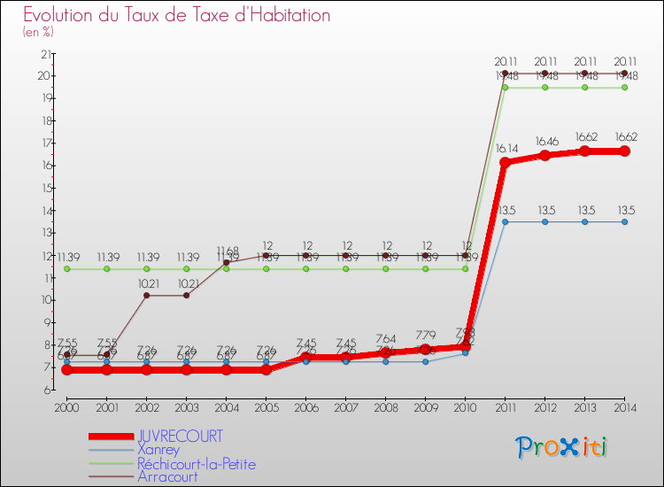 Evolution du taux de la taxe d'habitation pour JUVRECOURT et les communes proches de 2000 à 2014 Comparaison des taux de la taxe d'habitation pour JUVRECOURT et les communes voisines de 2000 à 2014