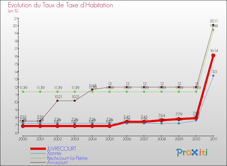 Evolution du taux de la taxe d'habitation pour JUVRECOURT et les communes proches Comparaison des taux de la taxe d'habitation pour JUVRECOURT et les communes voisines
