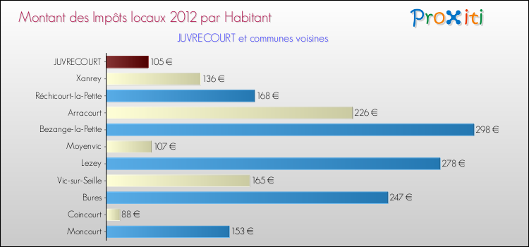Montant des impôts locaux par Habitant pour JUVRECOURT et les communes proches Comparaison des impôts locaux par habitant pour JUVRECOURT et les communes voisines