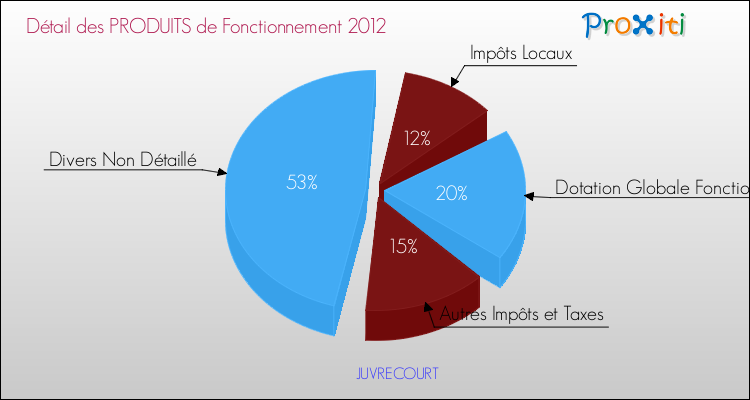 Décomposition du Budget de Fonctionnement 2012 de la commune de JUVRECOURT Budget de Fonctionnement 2012 pour la commune de JUVRECOURT