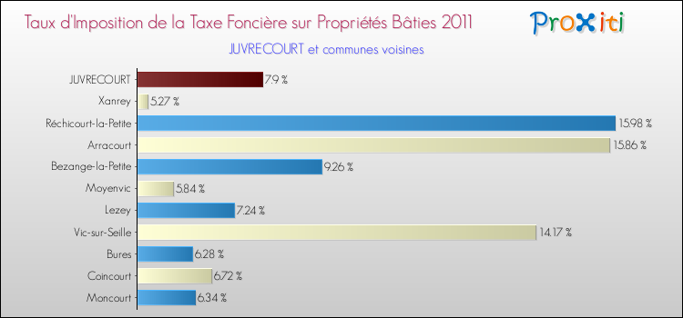 Taux d'imposition de la taxe foncière sur le bati 2011 pour JUVRECOURT et les communes proches Comparaison des taux d'imposition de la taxe foncière sur le bati 2011 pour JUVRECOURT et les communes voisines