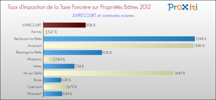 Taux d'imposition de la taxe foncière sur le bati 2012 pour JUVRECOURT et les communes proches Comparaison des taux d'imposition de la taxe foncière sur le bati 2012 pour JUVRECOURT et les communes voisines