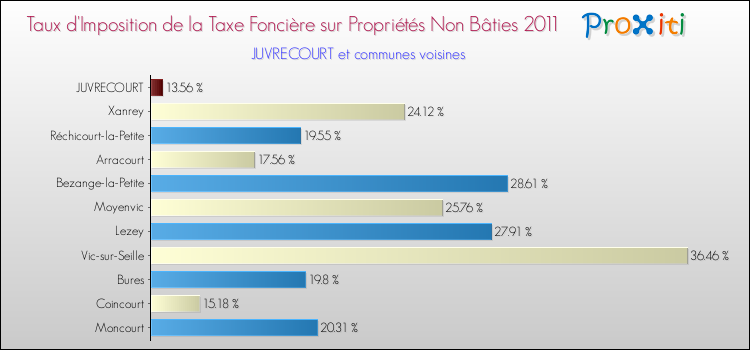 Taux d'imposition de la taxe foncière sur les immeubles et terrains non batis 2011 pour JUVRECOURT et les communes proches Comparaison des taux d'imposition de la taxe foncière sur les immeubles et terrains non batis 2011 pour JUVRECOURT et les communes voisines