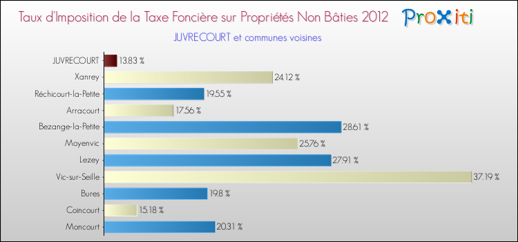 Taux d'imposition de la taxe foncière sur les immeubles et terrains non batis 2012 pour JUVRECOURT et les communes proches Comparaison des taux d'imposition de la taxe foncière sur les immeubles et terrains non batis 2012 pour JUVRECOURT et les communes voisines