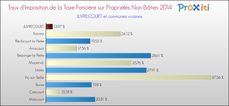 Taux d'imposition de la taxe foncière sur les immeubles et terrains non batis 2014 pour JUVRECOURT et les communes proches Comparaison des taux d'imposition de la taxe foncière sur les immeubles et terrains non batis 2014 pour JUVRECOURT et les communes voisines