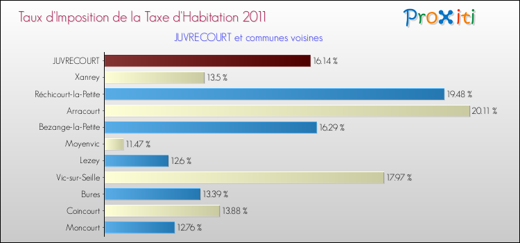 Taux d'imposition de la taxe d'habitation 2011 pour JUVRECOURT et les communes proches Comparaison des taux d'imposition de la taxe d'habitation 2011 pour JUVRECOURT et les communes voisines