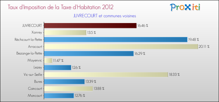 Taux d'imposition de la taxe d'habitation 2012 pour JUVRECOURT et les communes proches Comparaison des taux d'imposition de la taxe d'habitation 2012 pour JUVRECOURT et les communes voisines