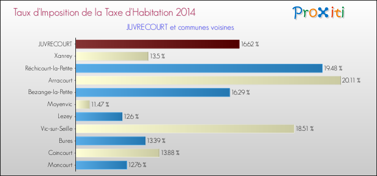 Taux d'imposition de la taxe d'habitation 2014 pour JUVRECOURT et les communes proches Comparaison des taux d'imposition de la taxe d'habitation 2014 pour JUVRECOURT et les communes voisines