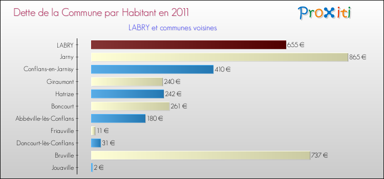 Dette par habitant de la commune en 2011 pour LABRY et les communes proches Comparaison de la dette par habitant de la commune en 2011 pour LABRY et les communes voisines