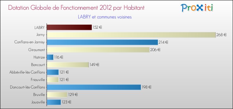 Montant des dotations globales de fonctionnement DGF par Habitant pour LABRY et les communes proches Comparaison des des dotations globales de fonctionnement DGF par habitant pour LABRY et les communes voisines