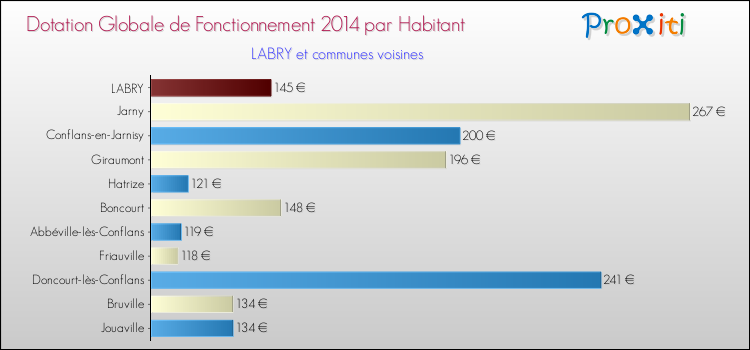 Montant des dotations globales de fonctionnement DGF par Habitant pour LABRY et les communes proches en 2014. Comparaison des des dotations globales de fonctionnement DGF par habitant pour LABRY et les communes voisines en 2014.