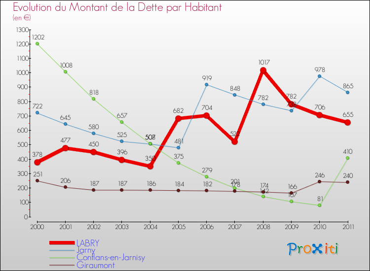 Evolution de la dette par habitant pour la commune de LABRY et les communes proches Comparaison de la dette par habitant pour LABRY et les communes voisines