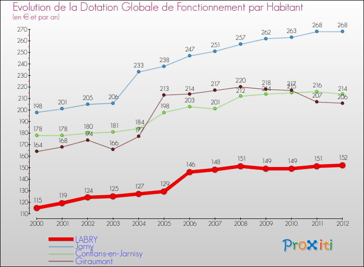 Evolution et montant de la dotation globale de fonctionnement par Habitant pour LABRY et les communes proches Comparaison des dotations globales de fonctionnement par habitant pour LABRY et les communes voisines