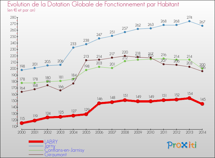 Evolution et montant de la dotation globale de fonctionnement par Habitant pour LABRY et les communes proches de 2000 à 2014. Comparaison des dotations globales de fonctionnement par habitant pour LABRY et les communes voisines de 2000 à 2014.