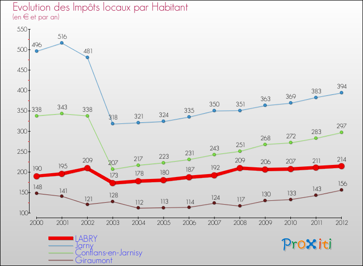 Evolution et montant des impôts locaux par Habitant pour LABRY et les communes proches Comparaison des impôts locaux par habitant pour LABRY et les communes voisines
