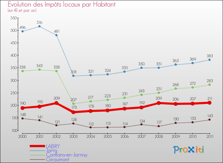 Evolution et montant des impôts locaux par Habitant pour LABRY et les communes proches Comparaison des impôts locaux par habitant pour LABRY et les communes voisines