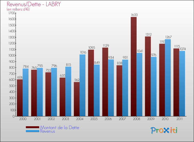 Evolution comparée de la dette et des revenus pour la commune de LABRY de 2000 à 2011 Comparaison de la dette et des revenus pour LABRY de 2000 à 2011