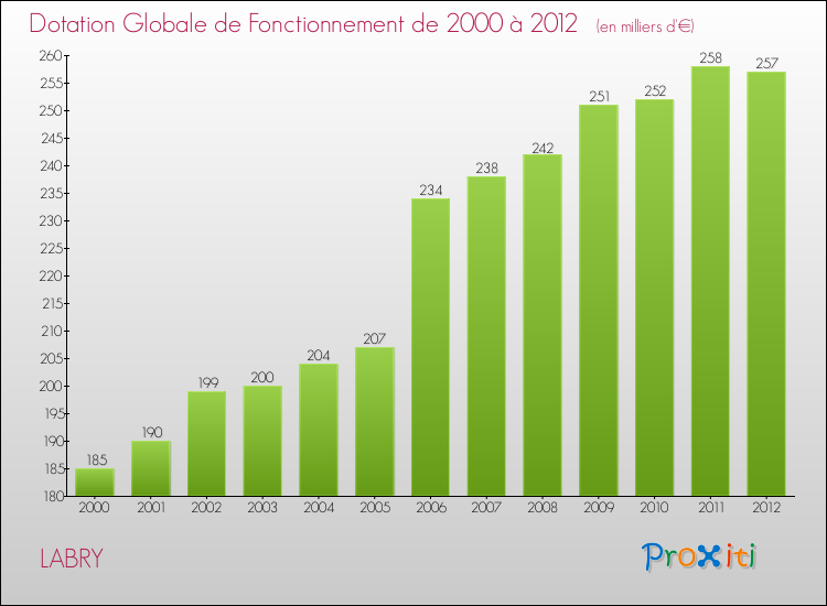 Evolution du montant de la Dotation Globale de Fonctionnement pour la commune de LABRY de 2000 à 2012 Evolution du montant de la Dotation Globale de Fonctionnement pour LABRY de 2000 à 2012
