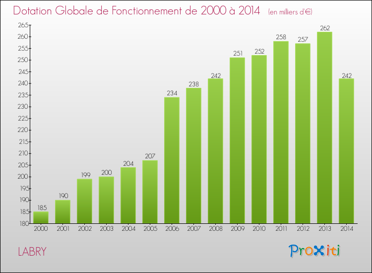 Evolution du montant de la Dotation Globale de Fonctionnement pour la commune de LABRY de 2000 à 2014 Evolution du montant de la Dotation Globale de Fonctionnement pour LABRY de 2000 à 2014