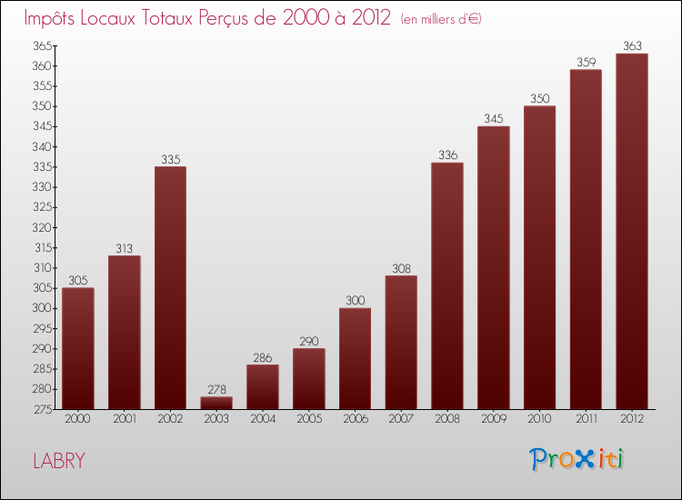 Evolution des Impôts Locaux pour la commune de LABRY de 2000 à 2012 Evolution des Impôts Locaux pour LABRY de 2000 à 2012