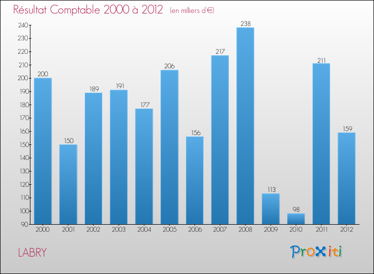 Evolution du résultat comptable pour la commune de LABRY de 2000 à 2012 Evolution du résultat comptable pour LABRY de 2000 à 2012