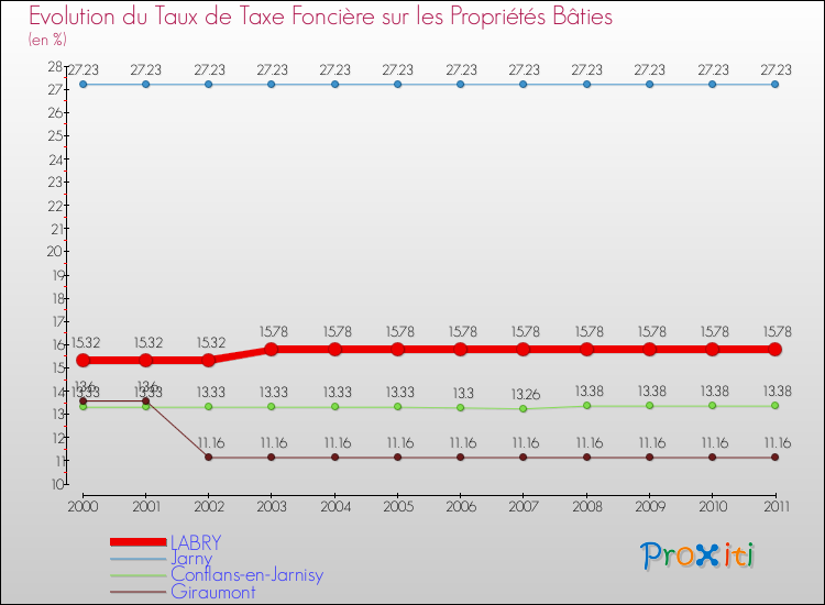 Evolution du taux de la taxe foncière sur le bati pour LABRY et les communes proches Comparaison des taux de taxe foncière sur le bati pour LABRY et les communes voisines