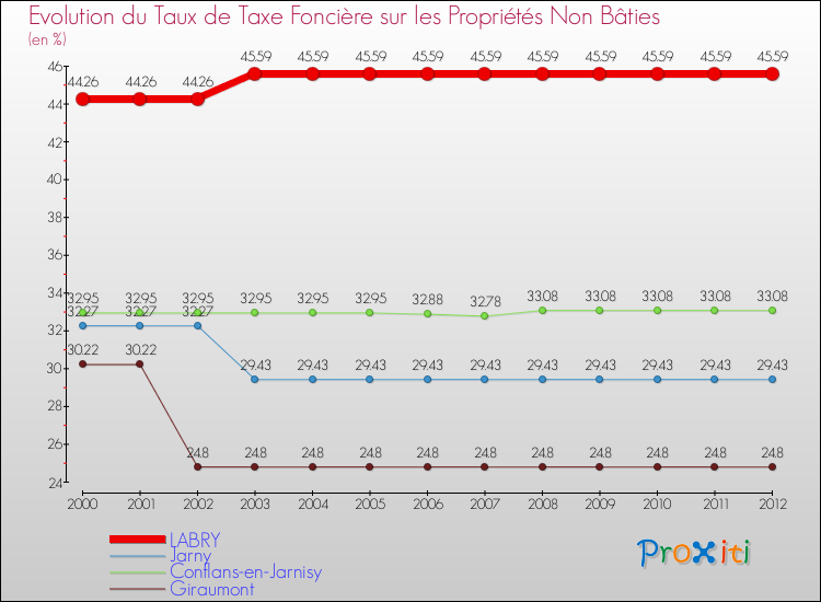 Evolution du taux de la taxe foncière sur les immeubles et terrains non batis pour LABRY et les communes proches de 2000 à 2012 Comparaison des taux de la taxe foncière sur les immeubles et terrains non batis pour LABRY et les communes voisines de 2000 à 2012