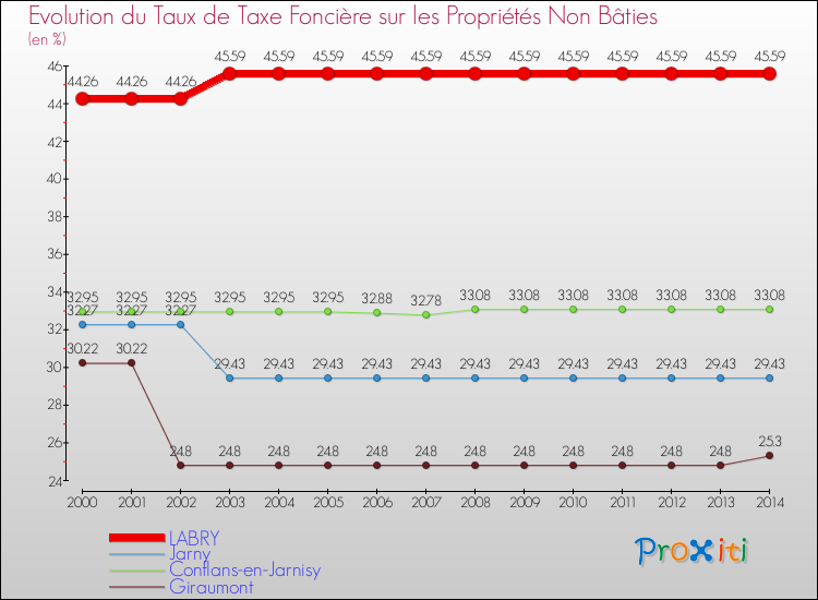 Evolution du taux de la taxe foncière sur les immeubles et terrains non batis pour LABRY et les communes proches de 2000 à 2014 Comparaison des taux de la taxe foncière sur les immeubles et terrains non batis pour LABRY et les communes voisines de 2000 à 2014