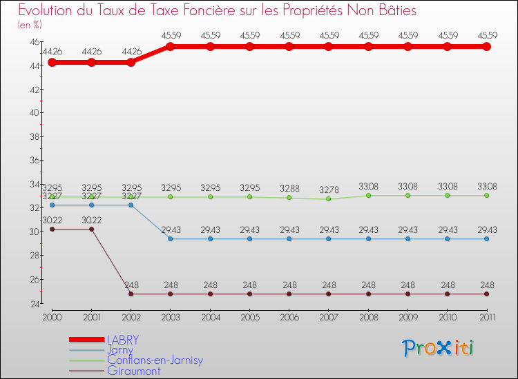 Evolution du taux de la taxe foncière sur les immeubles et terrains non batis pour LABRY et les communes proches Comparaison des taux de la taxe foncière sur les immeubles et terrains non batis pour LABRY et les communes voisines