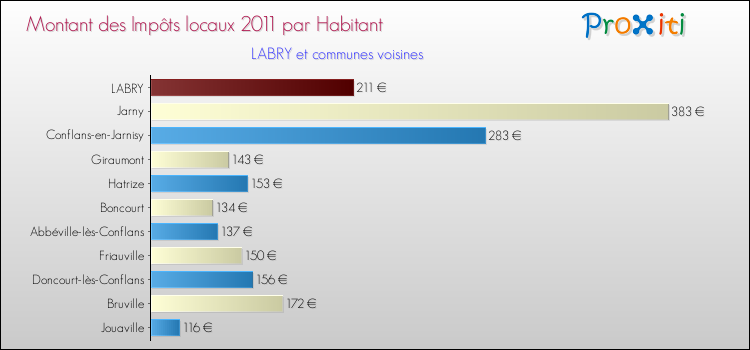 Montant des impôts locaux par Habitant pour LABRY et les communes proches Comparaison des impôts locaux par habitant pour LABRY et les communes voisines