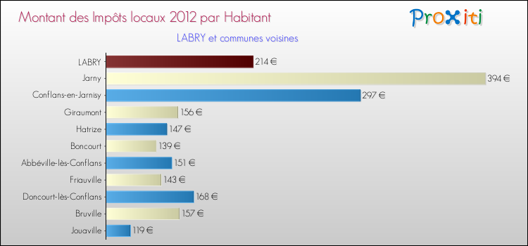 Montant des impôts locaux par Habitant pour LABRY et les communes proches Comparaison des impôts locaux par habitant pour LABRY et les communes voisines
