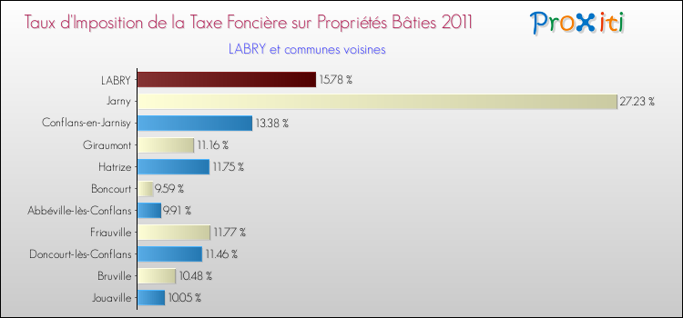 Taux d'imposition de la taxe foncière sur le bati 2011 pour LABRY et les communes proches Comparaison des taux d'imposition de la taxe foncière sur le bati 2011 pour LABRY et les communes voisines