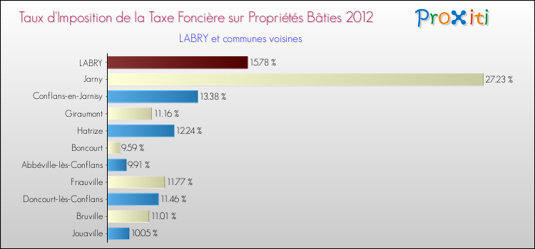 Taux d'imposition de la taxe foncière sur le bati 2012 pour LABRY et les communes proches Comparaison des taux d'imposition de la taxe foncière sur le bati 2012 pour LABRY et les communes voisines