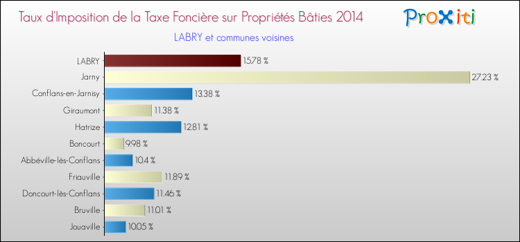 Taux d'imposition de la taxe foncière sur le bati 2014 pour LABRY et les communes proches Comparaison des taux d'imposition de la taxe foncière sur le bati 2014 pour LABRY et les communes voisines