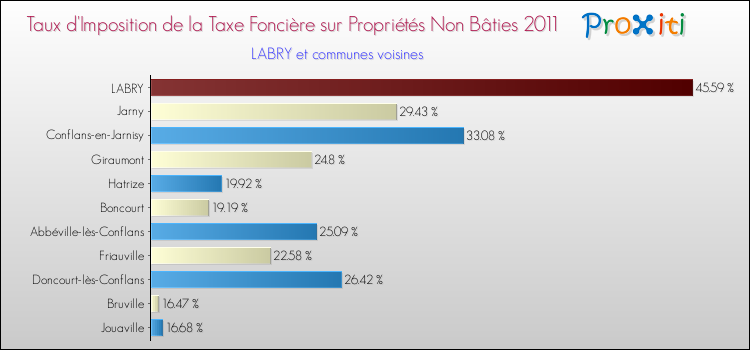 Taux d'imposition de la taxe foncière sur les immeubles et terrains non batis 2011 pour LABRY et les communes proches Comparaison des taux d'imposition de la taxe foncière sur les immeubles et terrains non batis 2011 pour LABRY et les communes voisines