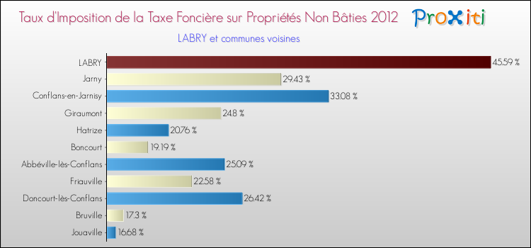 Taux d'imposition de la taxe foncière sur les immeubles et terrains non batis 2012 pour LABRY et les communes proches Comparaison des taux d'imposition de la taxe foncière sur les immeubles et terrains non batis 2012 pour LABRY et les communes voisines