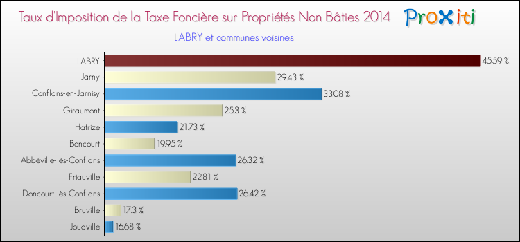 Taux d'imposition de la taxe foncière sur les immeubles et terrains non batis 2014 pour LABRY et les communes proches Comparaison des taux d'imposition de la taxe foncière sur les immeubles et terrains non batis 2014 pour LABRY et les communes voisines